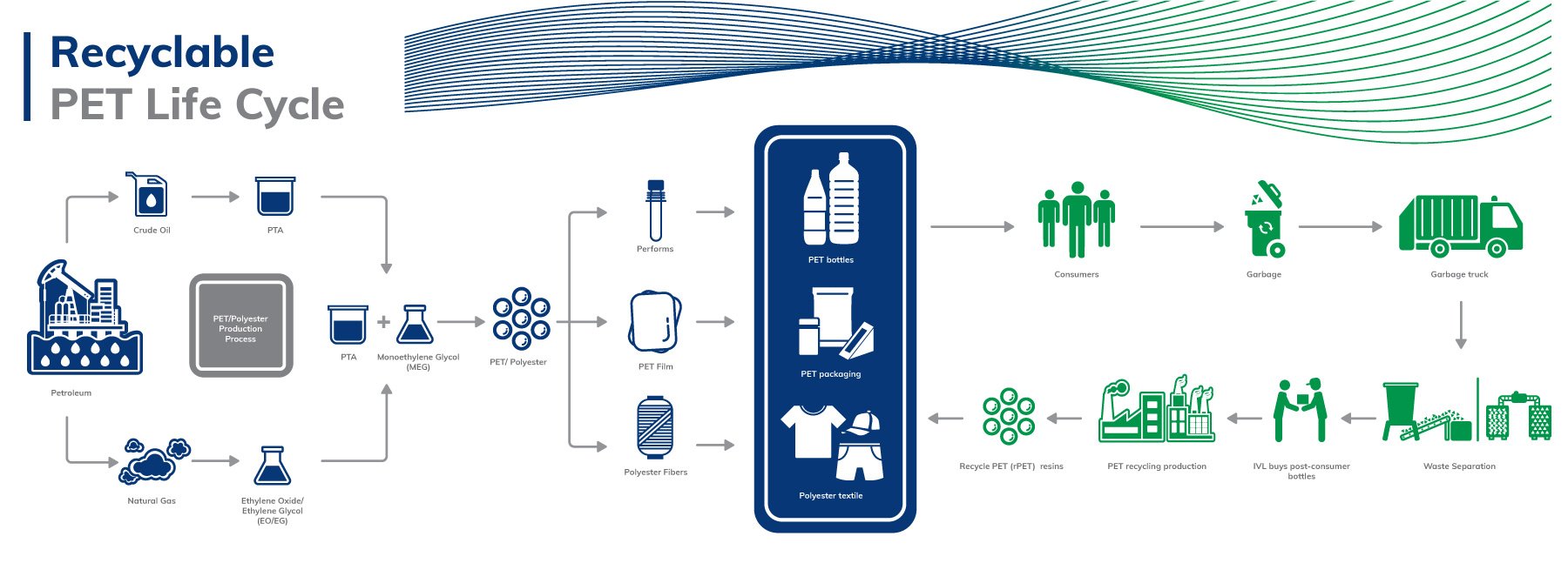 The Process of Making RPET