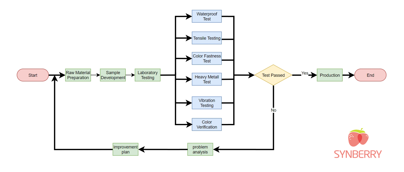  Quality Control Process